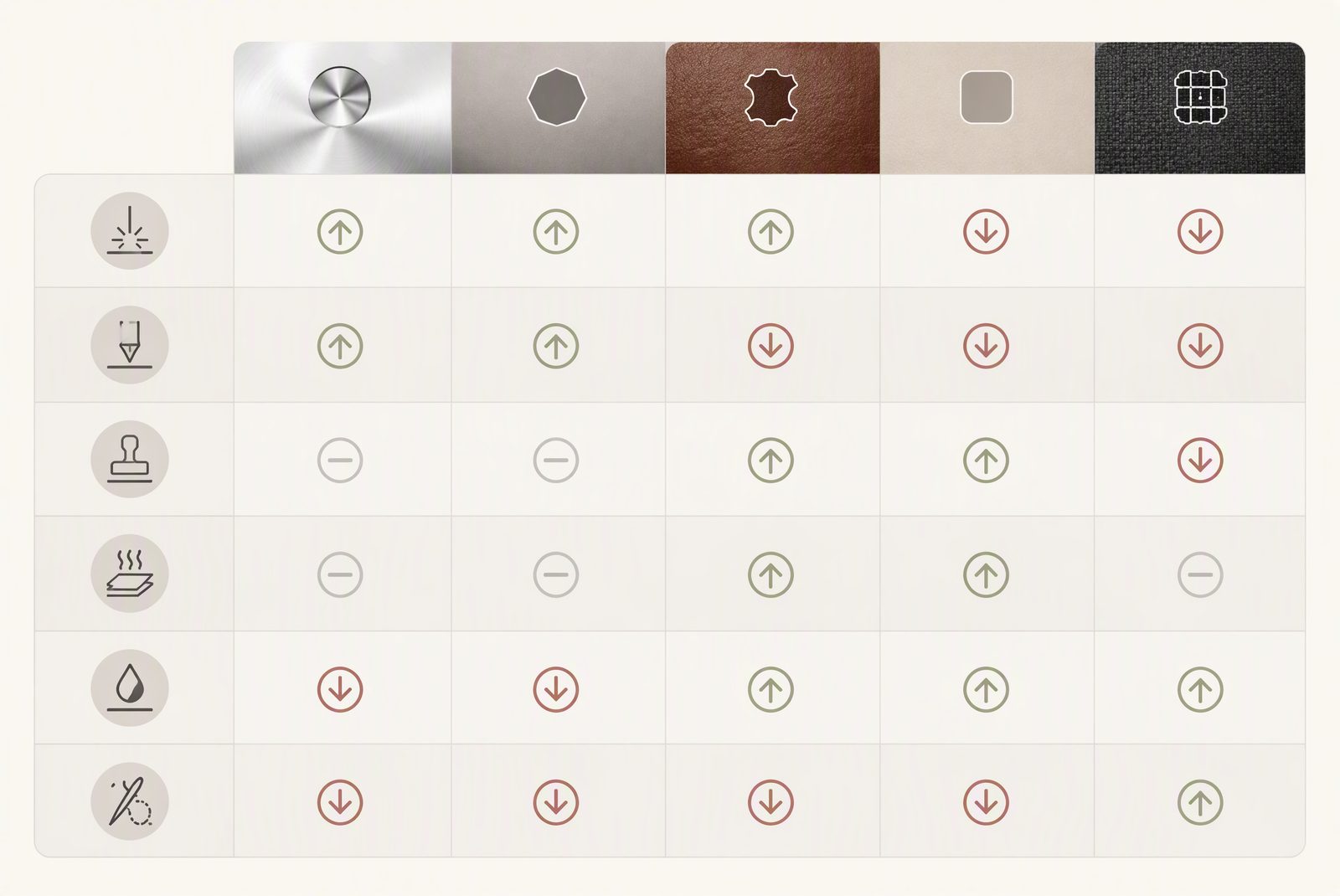 Matrix showing which logo method works best on aluminum, titanium, leather, PU and fabric